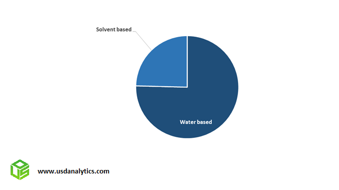 Metal Cleaning Chemicals Market Share- Water, Solvent